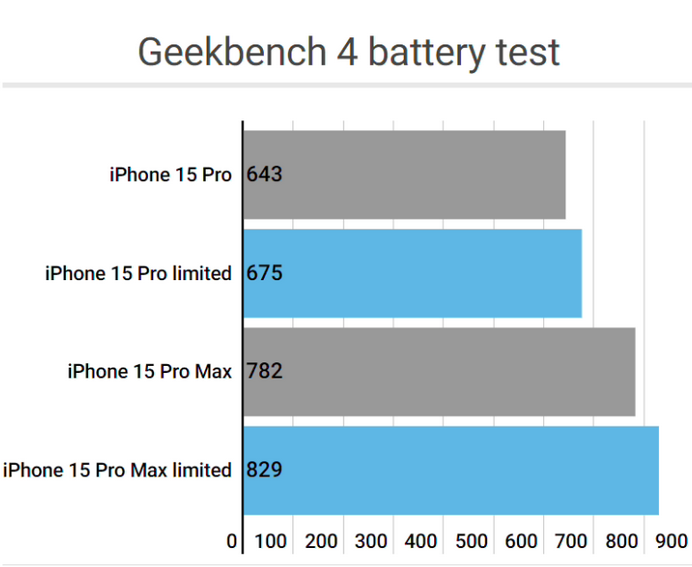 兴城apple维修站iPhone15Pro的ProMotion高刷功能耗电吗