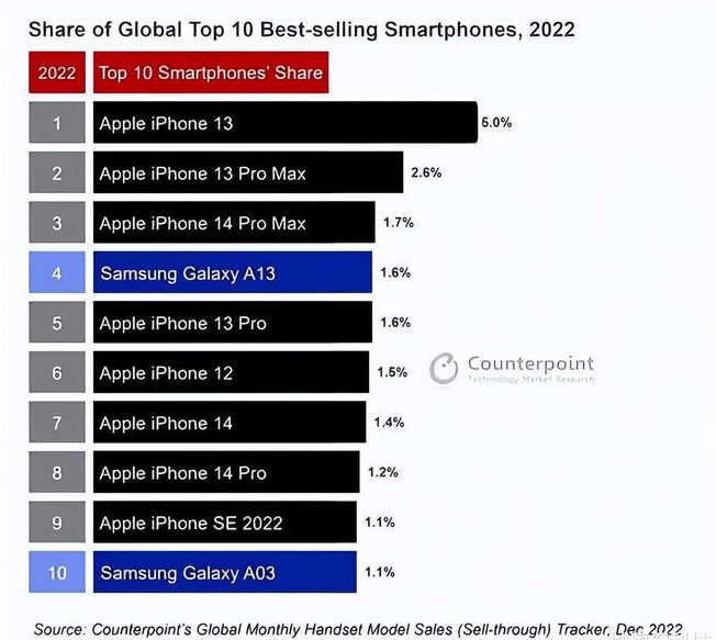 兴城苹果维修分享:为什么iPhone14的销量不如iPhone13? 