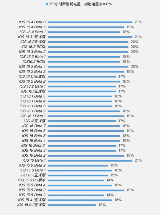 兴城苹果手机维修分享iOS 16.4 Beta 3续航跑分等测试结果汇总 