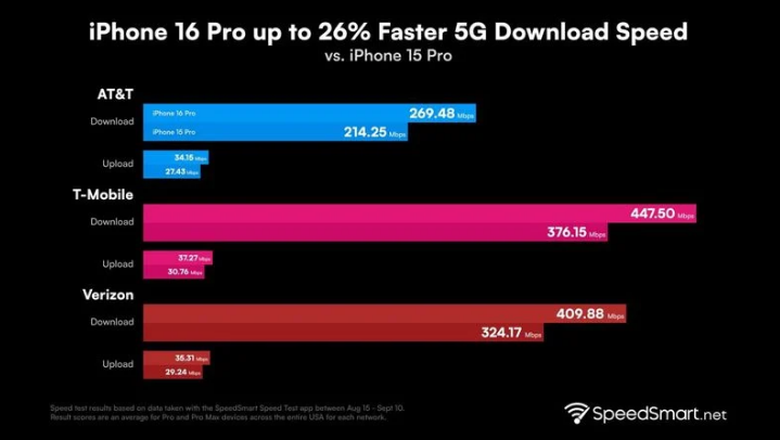 兴城苹果手机维修分享iPhone 16 Pro 系列的 5G 速度 