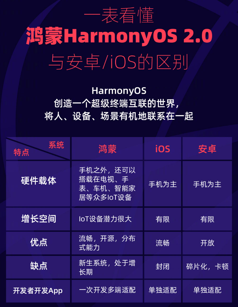 兴城苹果手机维修分享华为鸿蒙 OS 与安卓以及 iOS 都有什么区别 