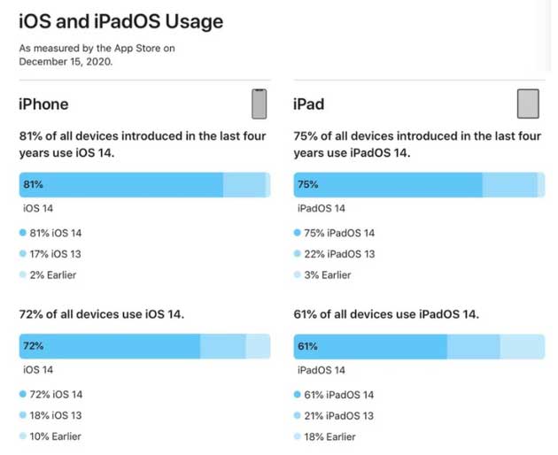 兴城苹果手机维修分享有多少用户更新了 iOS 14 
