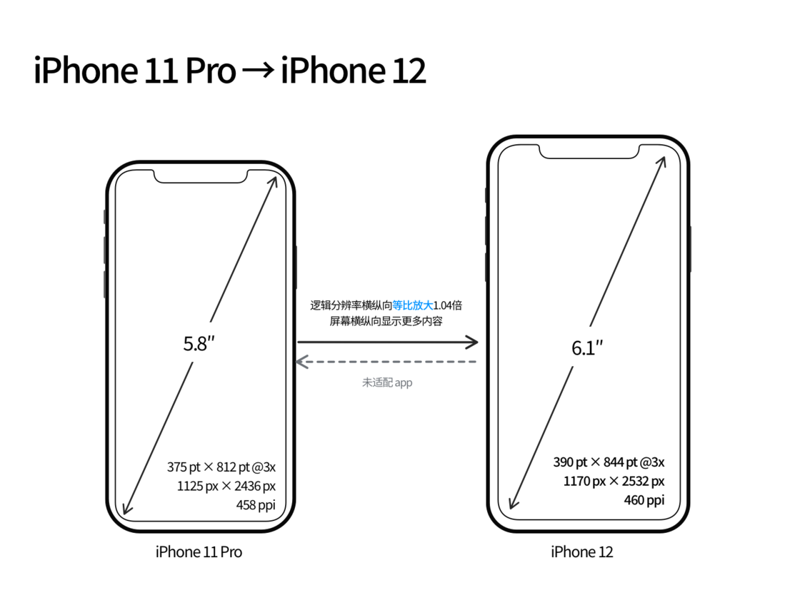 兴城苹果手机维修分享iPhone 12 mini 和 iPhone 12 Pro 的尺寸变化会改变显示内容吗 